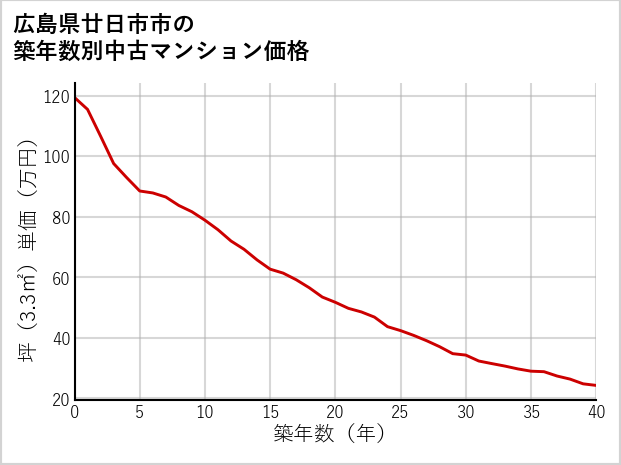 広島県廿日市市の築年数別の中古マンション坪単価