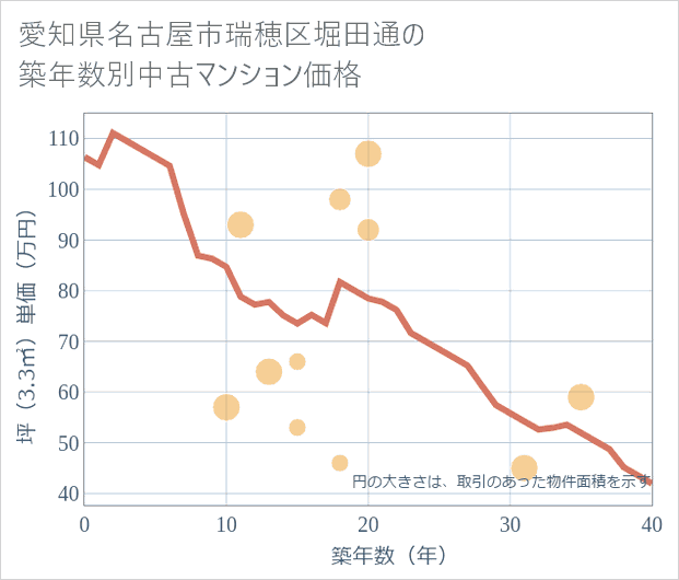 愛知県名古屋市瑞穂区堀田通の築年数別の中古マンション坪単価