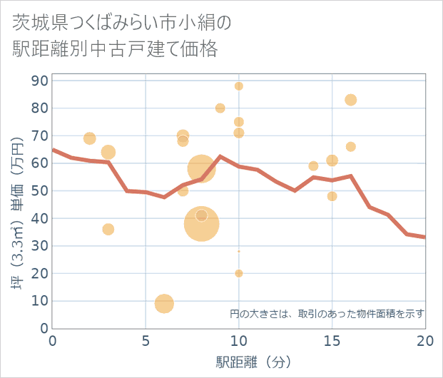 茨城県つくばみらい市小絹の徒歩距離別の中古戸建て坪単価