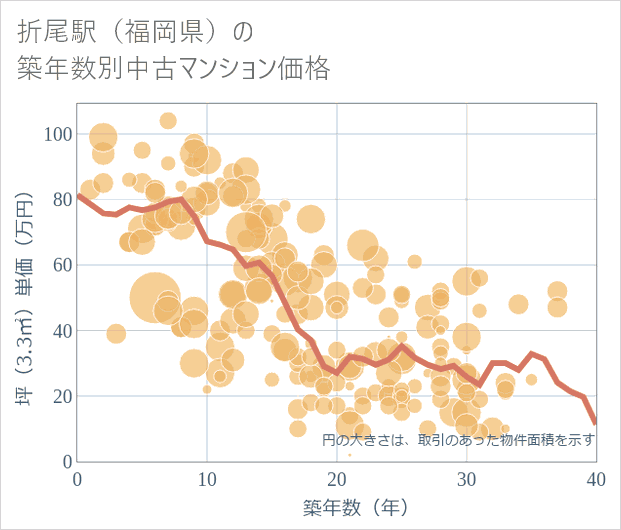 折尾駅(福岡県)の築年数別の中古マンション坪単価