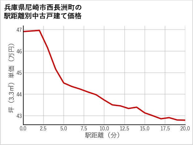 兵庫県尼崎市西長洲町の徒歩距離別の中古戸建て坪単価
