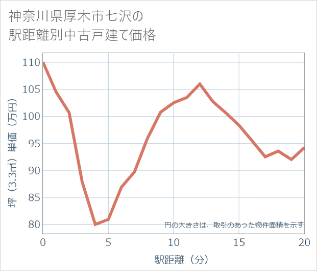 神奈川県厚木市七沢の徒歩距離別の中古戸建て坪単価