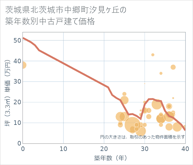 茨城県北茨城市中郷町汐見ケ丘の築年数別の中古戸建て坪単価