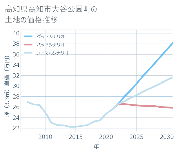 高知県高知市大谷公園町の土地価格推移