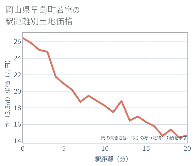 岡山県早島町若宮の徒歩距離別の土地坪単価