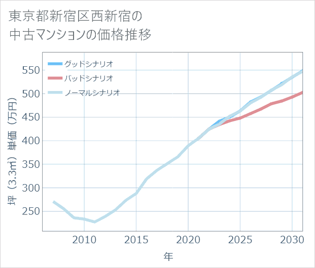 東京都新宿区西新宿の中古マンション価格推移