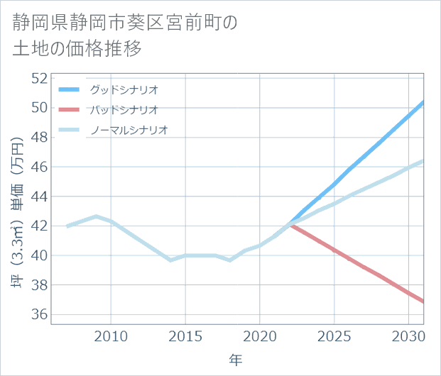 静岡県静岡市葵区宮前町の土地価格推移