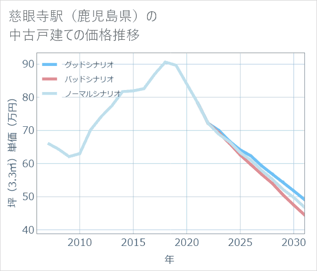 慈眼寺駅(鹿児島県)の中古戸建て価格推移