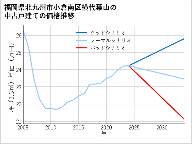 福岡県北九州市小倉南区横代葉山の中古戸建て価格推移