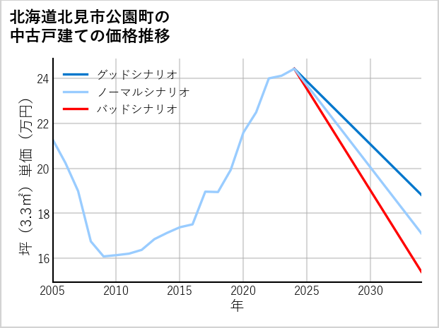 北海道北見市公園町の中古戸建て価格推移