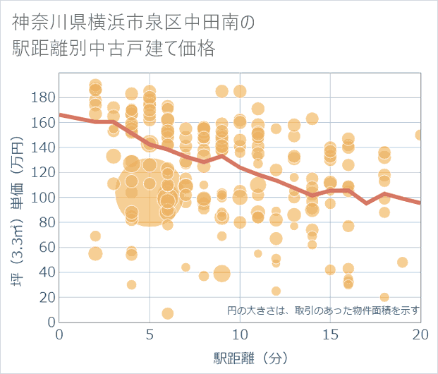 神奈川県横浜市泉区中田南の徒歩距離別の中古戸建て坪単価