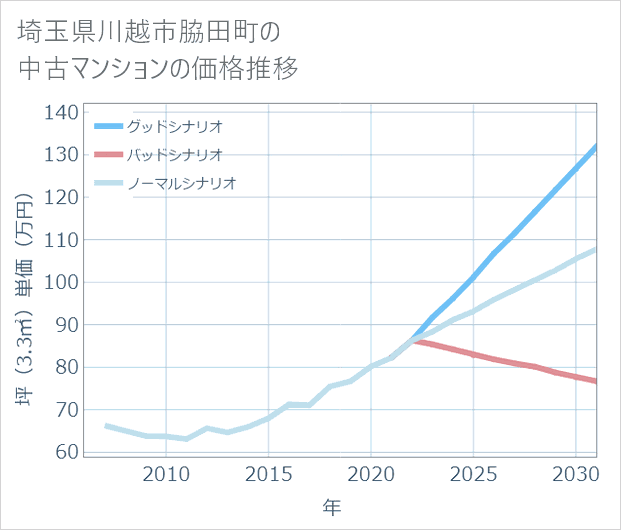 埼玉県川越市脇田町の中古マンション価格推移