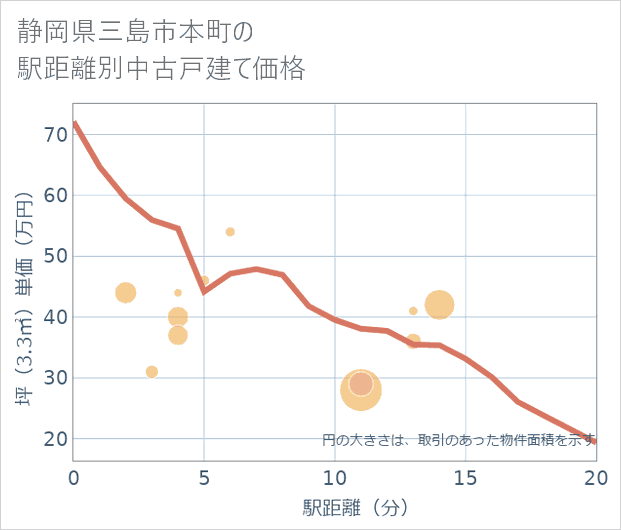 静岡県三島市本町の徒歩距離別の中古戸建て坪単価
