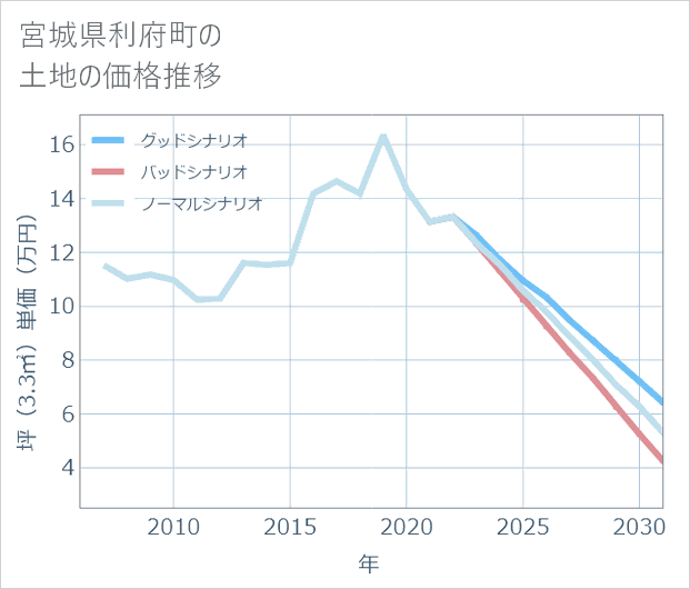 宮城県利府町の土地価格推移