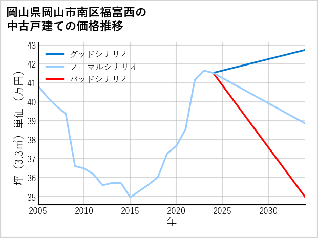 岡山県岡山市南区福富西の中古戸建て価格推移