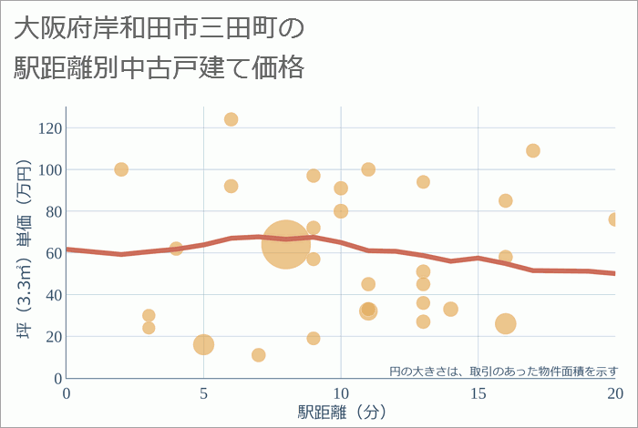 大阪府岸和田市三田町の徒歩距離別の中古戸建て坪単価