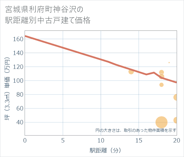宮城県利府町神谷沢の徒歩距離別の中古戸建て坪単価