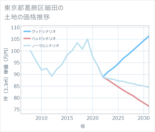 東京都葛飾区細田の土地価格推移