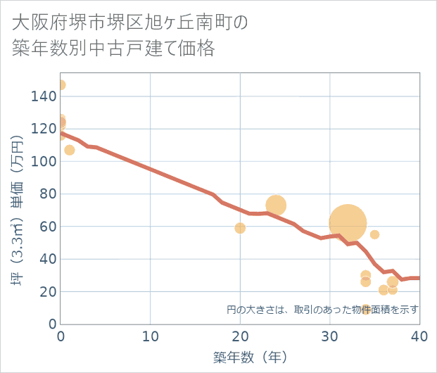 大阪府堺市堺区旭ケ丘南町の築年数別の中古戸建て坪単価