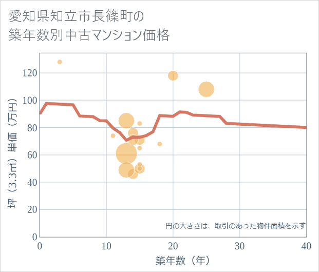 愛知県知立市長篠町の築年数別の中古マンション坪単価