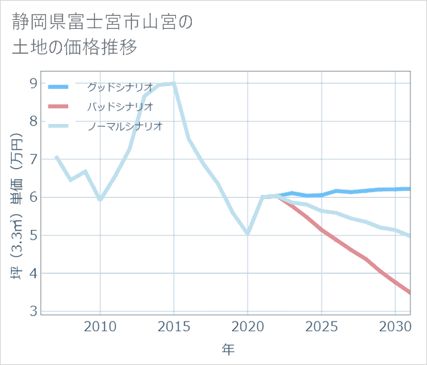 静岡県富士宮市山宮の土地価格推移