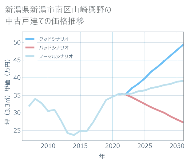 新潟県新潟市南区山崎興野の中古戸建て価格推移