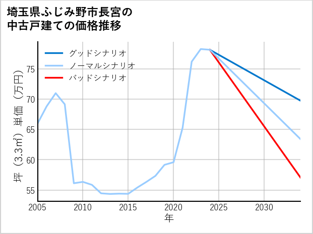 埼玉県ふじみ野市長宮の中古戸建て価格推移