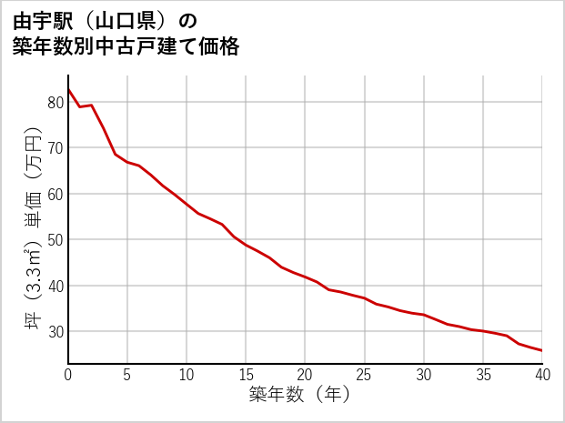 由宇駅（山口県）の築年数別の中古戸建て坪単価