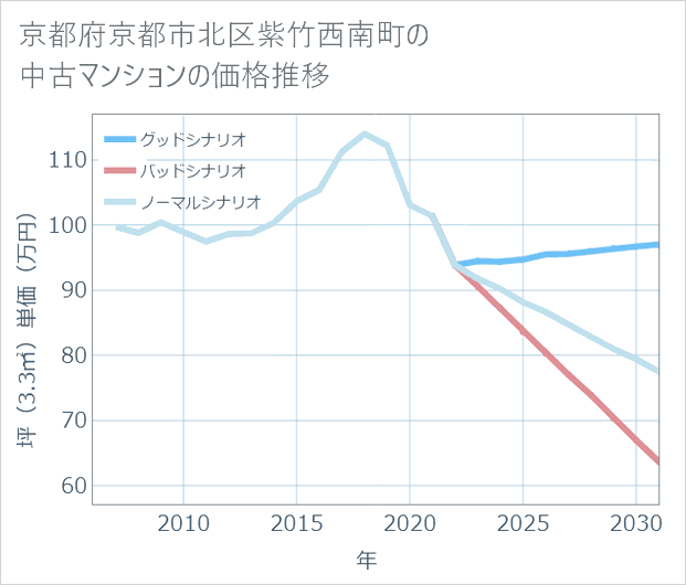 京都府京都市北区紫竹西南町の中古マンション価格推移