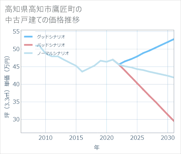 高知県高知市鷹匠町の中古戸建て価格推移