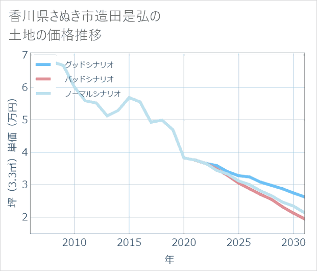 香川県さぬき市造田是弘の土地価格推移