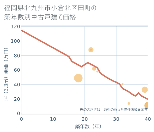 福岡県北九州市小倉北区田町の築年数別の中古戸建て坪単価