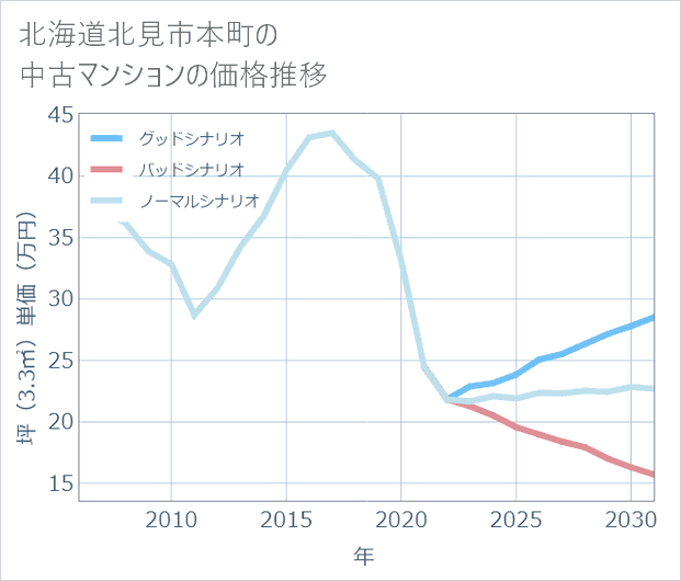 北海道北見市本町の中古マンション価格推移