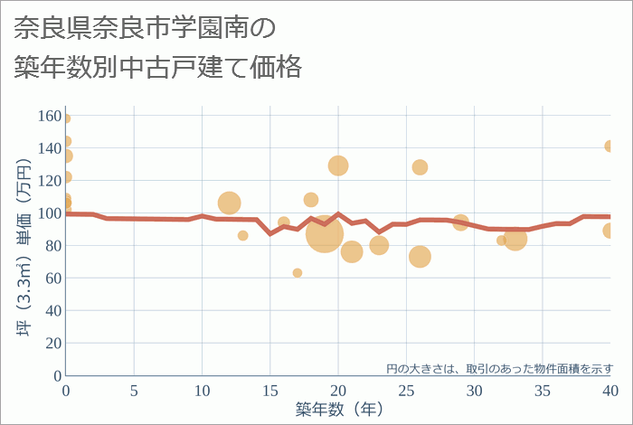 奈良県奈良市学園南の築年数別の中古戸建て坪単価