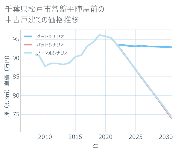 千葉県松戸市常盤平陣屋前の中古戸建て価格推移