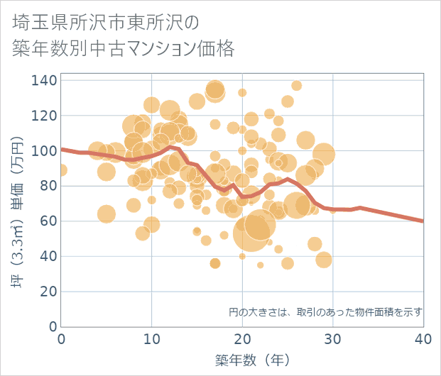 埼玉県所沢市東所沢の築年数別の中古マンション坪単価