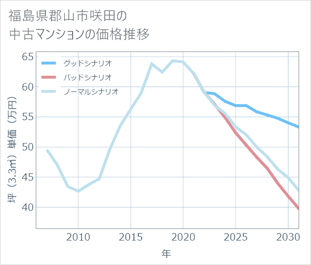 福島県郡山市咲田の中古マンション価格推移