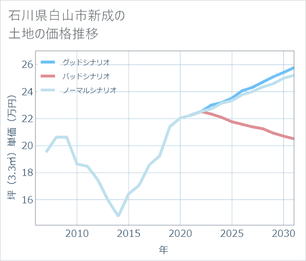 石川県白山市新成の土地価格推移