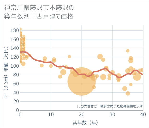 神奈川県藤沢市本藤沢の築年数別の中古戸建て坪単価