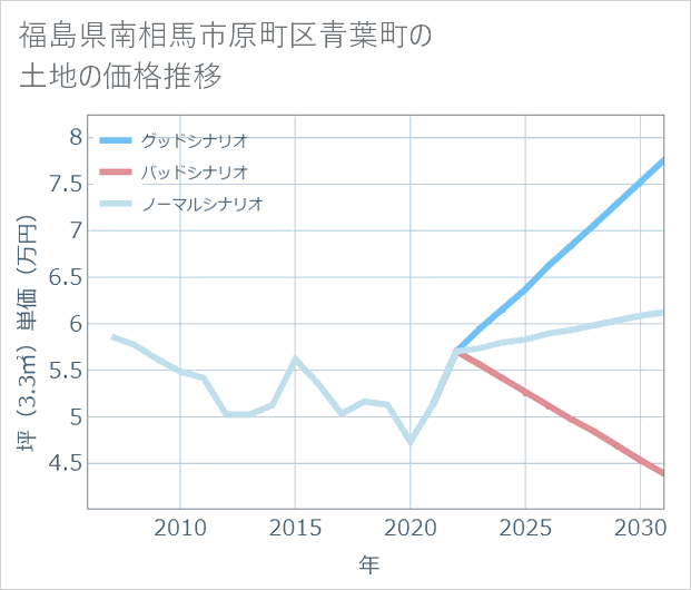 福島県南相馬市原町区青葉町の土地価格推移