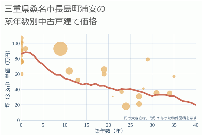 三重県桑名市長島町浦安の築年数別の中古戸建て坪単価