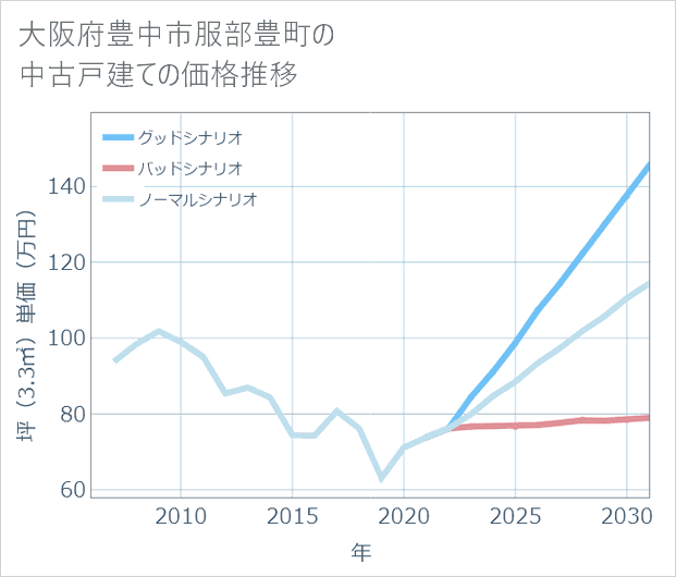 大阪府豊中市服部豊町の中古戸建て価格推移