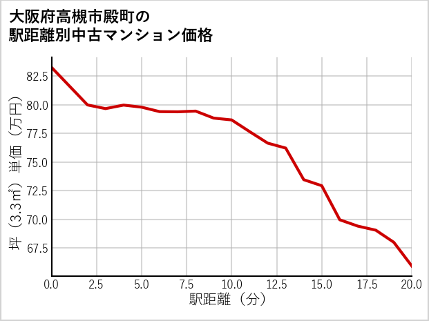大阪府高槻市殿町の徒歩距離別の中古マンション坪単価