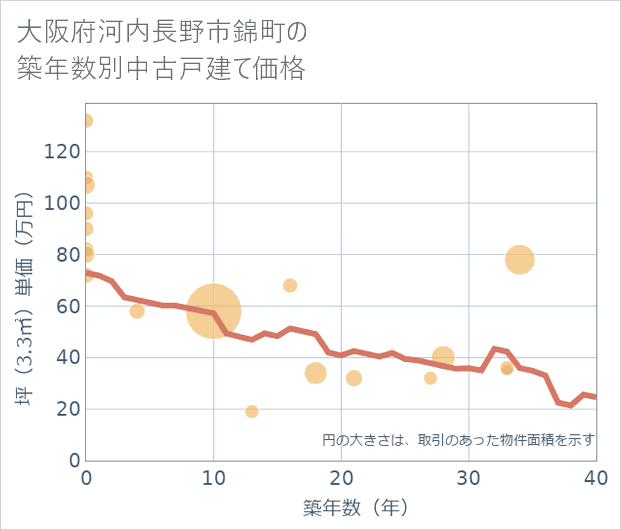 大阪府河内長野市錦町の築年数別の中古戸建て坪単価