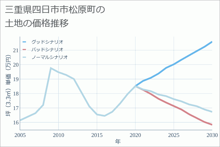 三重県四日市市松原町の土地価格推移