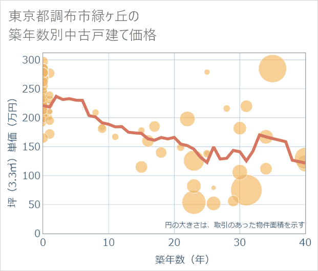 東京都調布市緑ケ丘の築年数別の中古戸建て坪単価