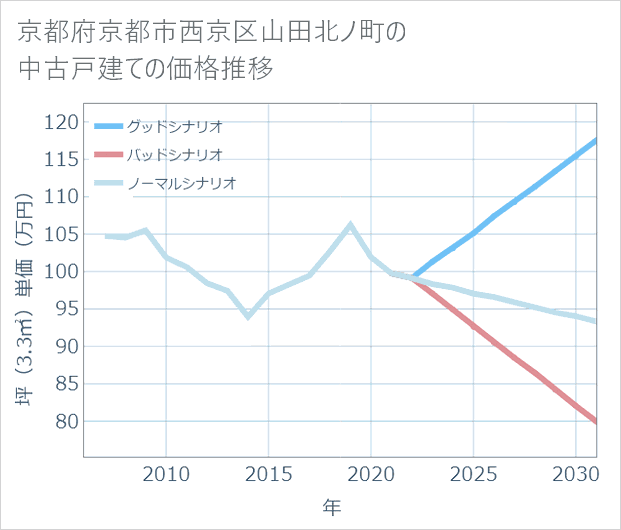 京都府京都市西京区山田北ノ町の中古戸建て価格推移