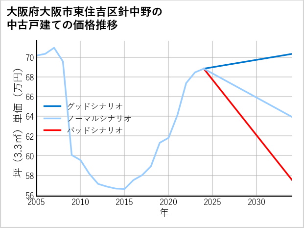 大阪府大阪市東住吉区針中野の中古戸建て価格推移