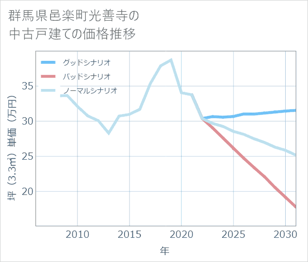 群馬県邑楽町光善寺の中古戸建て価格推移