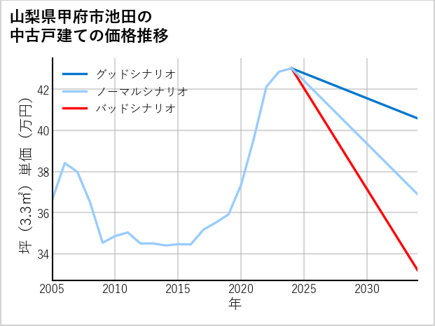 山梨県甲府市池田の中古戸建て価格推移